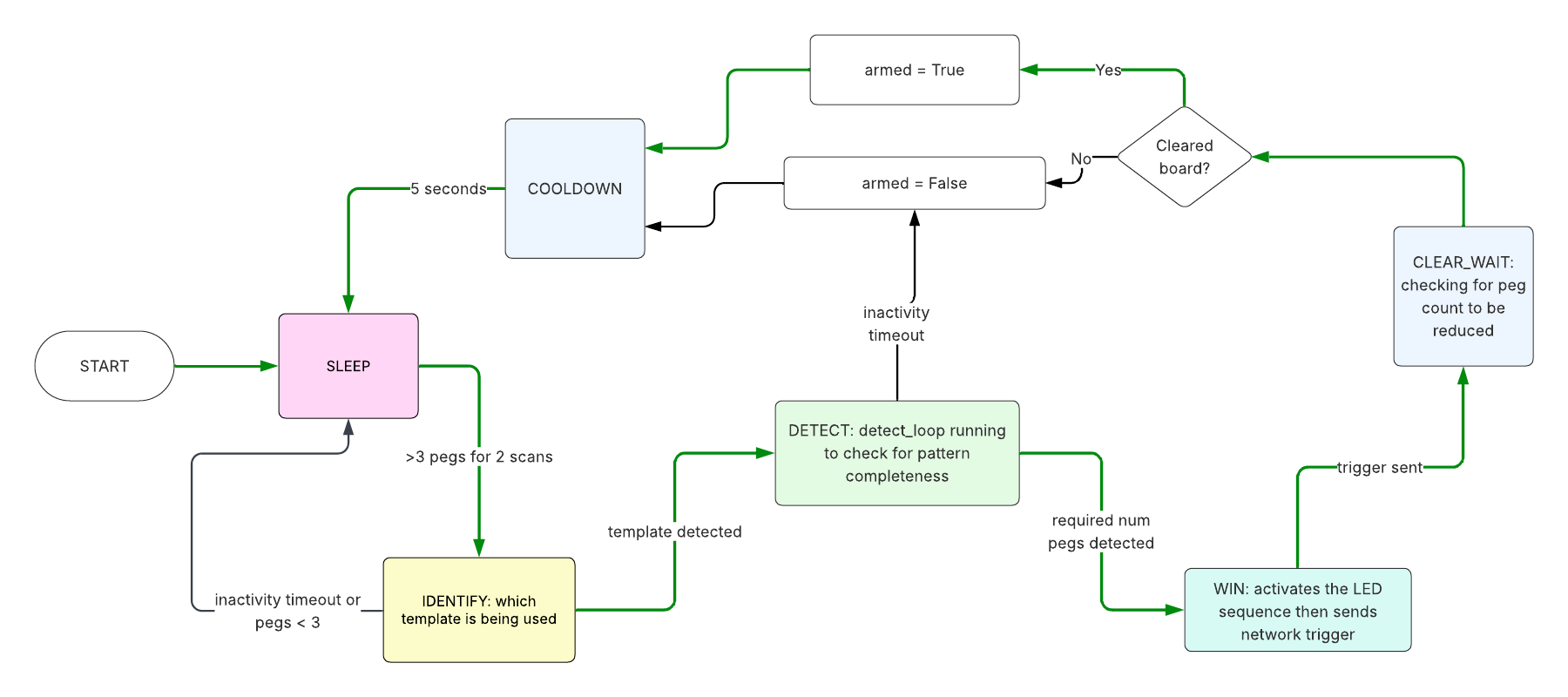 Finite state machine flowchart